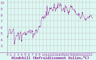 Courbe du refroidissement olien pour Ploudalmezeau (29)