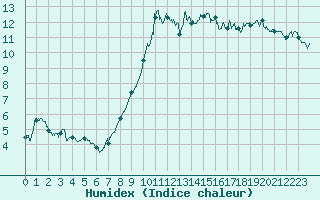 Courbe de l'humidex pour Dinard (35)