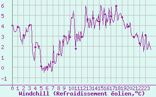 Courbe du refroidissement olien pour Annecy (74)