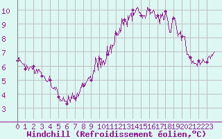 Courbe du refroidissement olien pour Cap de la Hague (50)