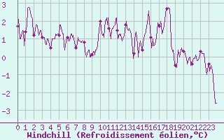 Courbe du refroidissement olien pour Nancy - Essey (54)