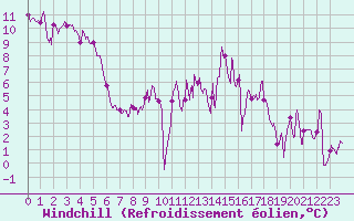 Courbe du refroidissement olien pour Luxeuil (70)