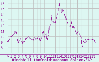 Courbe du refroidissement olien pour Cap Ferret (33)