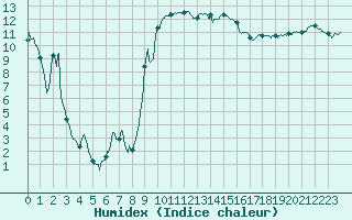 Courbe de l'humidex pour Figari (2A)