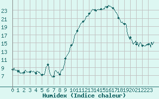 Courbe de l'humidex pour Perpignan (66)