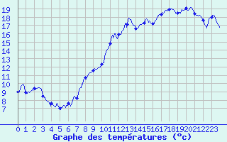 Courbe de tempratures pour Biarritz (64)