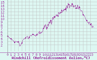 Courbe du refroidissement olien pour La Roche-sur-Yon (85)
