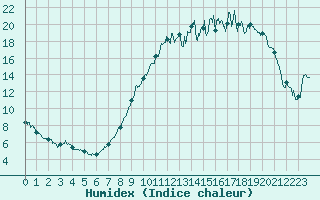 Courbe de l'humidex pour Angers-Marc (49)