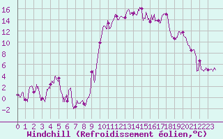 Courbe du refroidissement olien pour Tarbes (65)