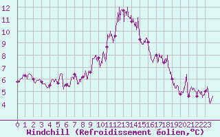 Courbe du refroidissement olien pour Millau - Soulobres (12)