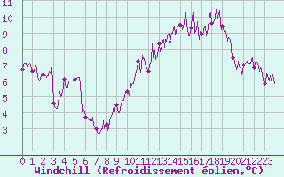 Courbe du refroidissement olien pour Guret Saint-Laurent (23)