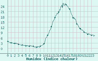 Courbe de l'humidex pour Bagnres-de-Luchon (31)