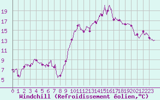Courbe du refroidissement olien pour Perpignan (66)