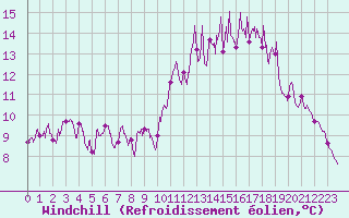 Courbe du refroidissement olien pour Dax (40)