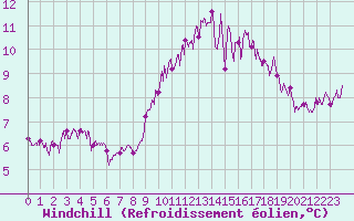 Courbe du refroidissement olien pour Ouessant (29)