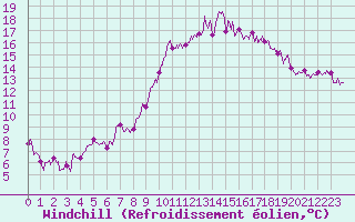 Courbe du refroidissement olien pour Vichy (03)