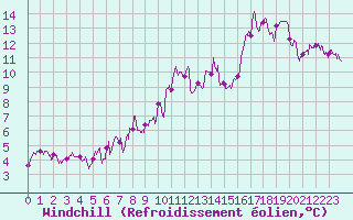 Courbe du refroidissement olien pour Ble / Mulhouse (68)