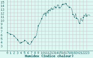 Courbe de l'humidex pour Albi (81)