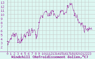 Courbe du refroidissement olien pour Saint-Auban (04)