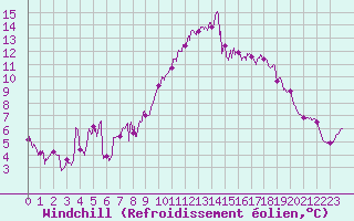 Courbe du refroidissement olien pour Cap de la Hague (50)