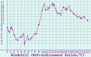 Courbe du refroidissement olien pour Levens (06)