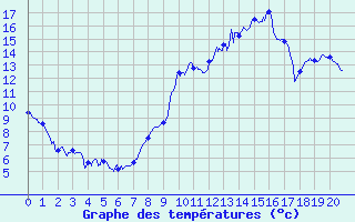 Courbe de tempratures pour Clarac (31)