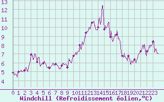 Courbe du refroidissement olien pour Alenon (61)