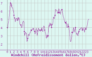 Courbe du refroidissement olien pour Rouen (76)