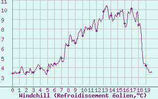 Courbe du refroidissement olien pour Ballon de Servance (70)