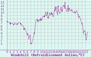 Courbe du refroidissement olien pour Auch (32)