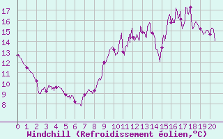 Courbe du refroidissement olien pour Le Luart (72)