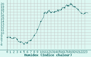 Courbe de l'humidex pour Calais / Marck (62)