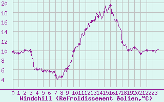 Courbe du refroidissement olien pour Cazaux (33)