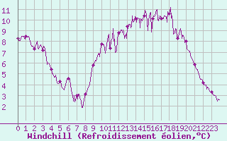 Courbe du refroidissement olien pour Laval (53)