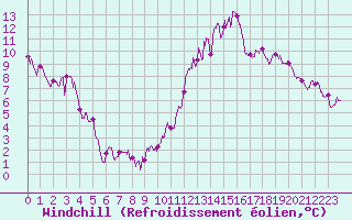 Courbe du refroidissement olien pour Montlimar (26)