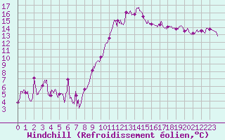 Courbe du refroidissement olien pour Grenoble/St-Etienne-St-Geoirs (38)