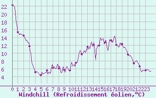 Courbe du refroidissement olien pour Mcon (71)