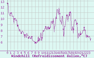 Courbe du refroidissement olien pour Paris - Montsouris (75)