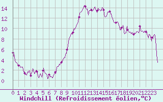 Courbe du refroidissement olien pour Mende - Chabrits (48)