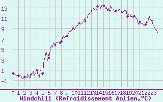 Courbe du refroidissement olien pour Biarritz (64)