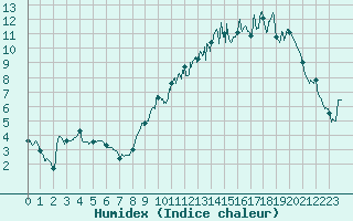 Courbe de l'humidex pour Orlans (45)