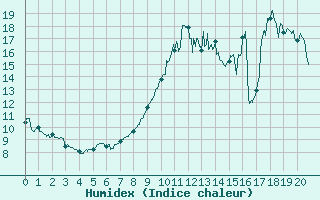 Courbe de l'humidex pour Coulounieix (24)