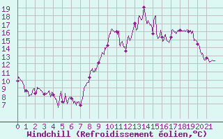 Courbe du refroidissement olien pour Sainte-Marie-du-Mont (50)