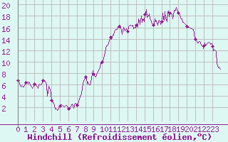 Courbe du refroidissement olien pour Caen (14)