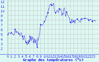 Courbe de tempratures pour Chalmazel Jeansagnire (42)