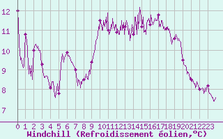 Courbe du refroidissement olien pour Marignane (13)