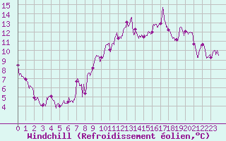 Courbe du refroidissement olien pour Clermont-Ferrand (63)