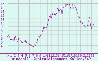 Courbe du refroidissement olien pour Rochefort Saint-Agnant (17)