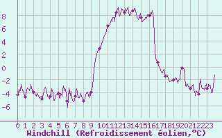 Courbe du refroidissement olien pour Formigures (66)