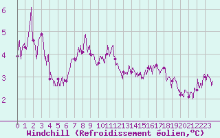 Courbe du refroidissement olien pour Nancy - Essey (54)
